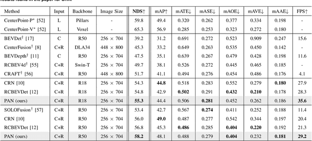 Figure 2 for PAN: Pillars-Attention-Based Network for 3D Object Detection