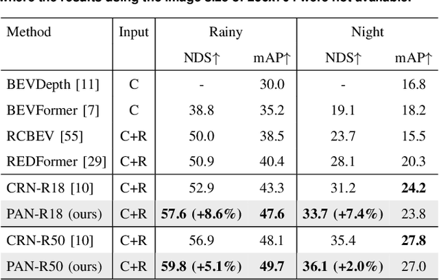 Figure 4 for PAN: Pillars-Attention-Based Network for 3D Object Detection