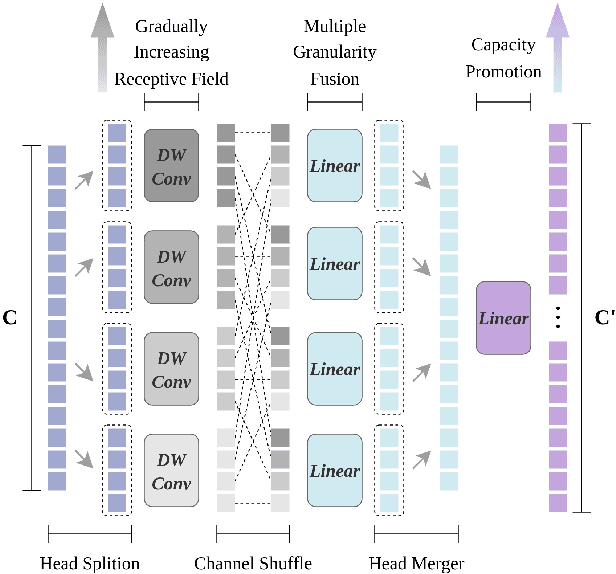 Figure 3 for Brain-Inspired Stepwise Patch Merging for Vision Transformers