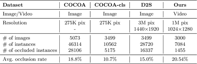 Figure 2 for Amodal Segmentation for Laparoscopic Surgery Video Instruments