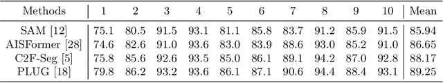 Figure 4 for Amodal Segmentation for Laparoscopic Surgery Video Instruments