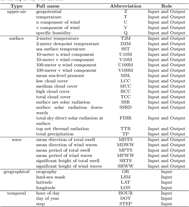 Figure 2 for FuXi-2.0: Advancing machine learning weather forecasting model for practical applications