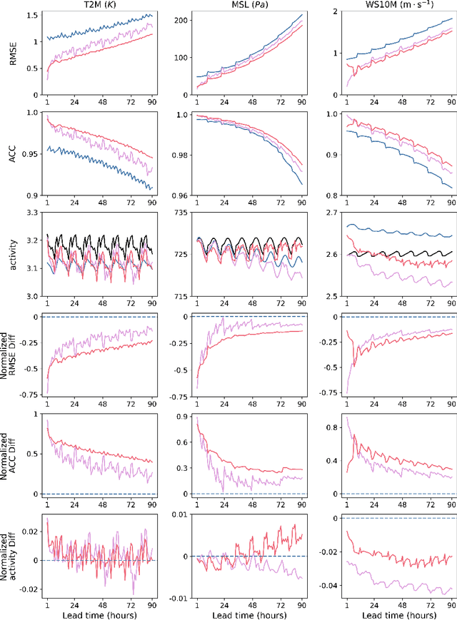 Figure 1 for FuXi-2.0: Advancing machine learning weather forecasting model for practical applications