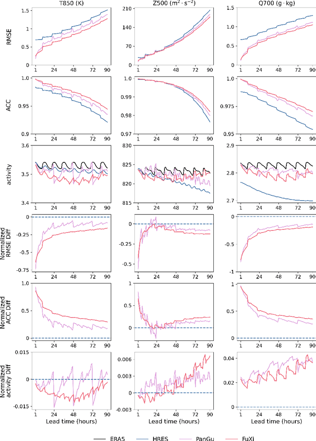 Figure 3 for FuXi-2.0: Advancing machine learning weather forecasting model for practical applications