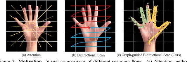 Figure 3 for Hamba: Single-view 3D Hand Reconstruction with Graph-guided Bi-Scanning Mamba