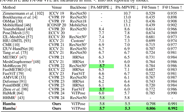 Figure 2 for Hamba: Single-view 3D Hand Reconstruction with Graph-guided Bi-Scanning Mamba