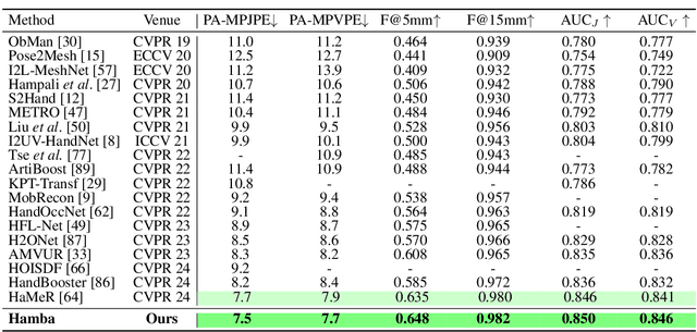 Figure 4 for Hamba: Single-view 3D Hand Reconstruction with Graph-guided Bi-Scanning Mamba