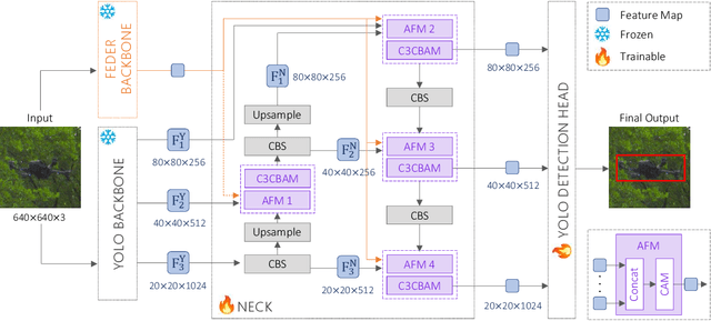 Figure 3 for Performance Optimization of YOLO-FEDER FusionNet for Robust Drone Detection in Visually Complex Environments