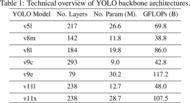 Figure 2 for Performance Optimization of YOLO-FEDER FusionNet for Robust Drone Detection in Visually Complex Environments