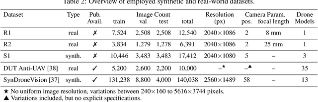 Figure 4 for Performance Optimization of YOLO-FEDER FusionNet for Robust Drone Detection in Visually Complex Environments