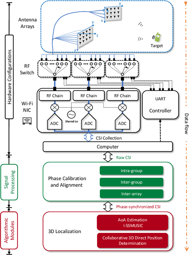 Figure 1 for WiCAL: Accurate Wi-Fi-Based 3D Localization Enabled by Collaborative Antenna Arrays