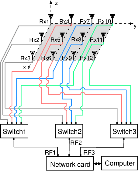 Figure 2 for WiCAL: Accurate Wi-Fi-Based 3D Localization Enabled by Collaborative Antenna Arrays