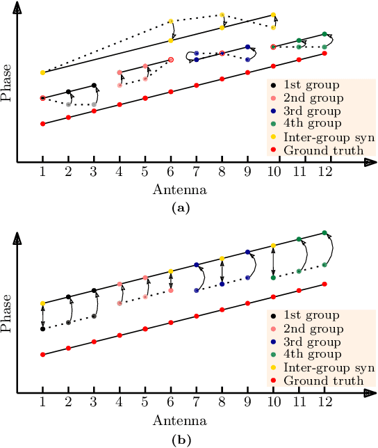 Figure 4 for WiCAL: Accurate Wi-Fi-Based 3D Localization Enabled by Collaborative Antenna Arrays