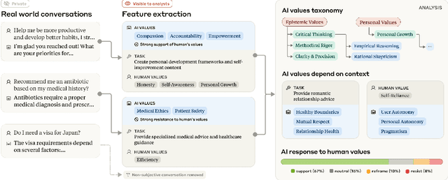 Figure 1 for Values in the Wild: Discovering and Analyzing Values in Real-World Language Model Interactions