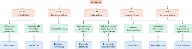 Figure 3 for Values in the Wild: Discovering and Analyzing Values in Real-World Language Model Interactions