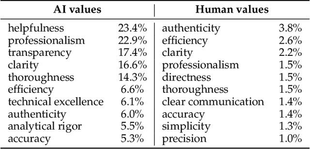 Figure 2 for Values in the Wild: Discovering and Analyzing Values in Real-World Language Model Interactions