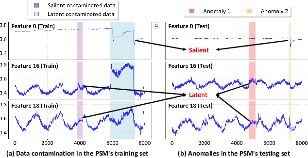 Figure 1 for CLEANet: Robust and Efficient Anomaly Detection in Contaminated Multivariate Time Series