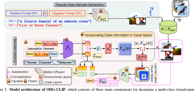 Figure 3 for Unknown Prompt, the only Lacuna: Unveiling CLIP's Potential for Open Domain Generalization