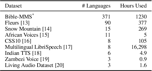 Figure 2 for Meta Learning Text-to-Speech Synthesis in over 7000 Languages