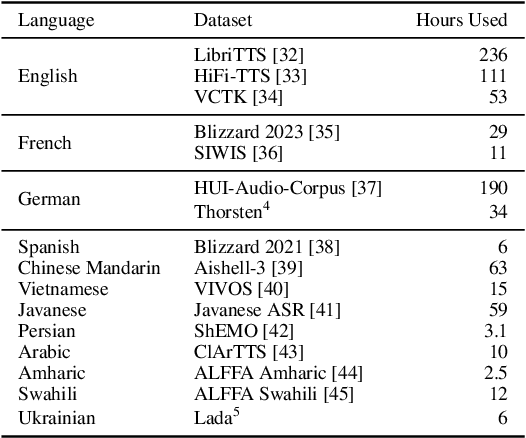 Figure 3 for Meta Learning Text-to-Speech Synthesis in over 7000 Languages