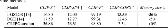 Figure 1 for CLIPGaussian: Universal and Multimodal Style Transfer Based on Gaussian Splatting