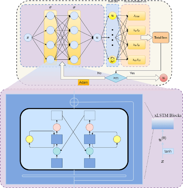 Figure 1 for Spectral Bias Mitigation via xLSTM-PINN: Memory-Gated Representation Refinement for Physics-Informed Learning