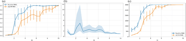 Figure 3 for Spectral Bias Mitigation via xLSTM-PINN: Memory-Gated Representation Refinement for Physics-Informed Learning