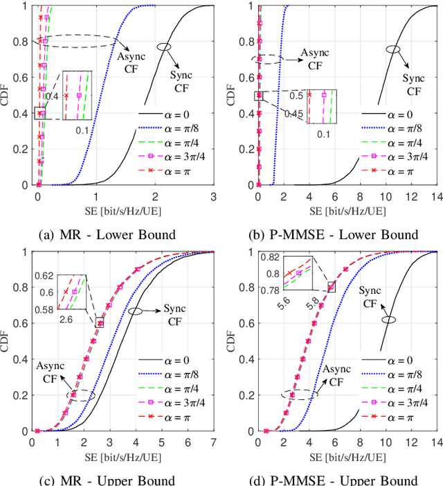 Figure 2 for Differential Space-Time Block Coding for Phase-Unsynchronized Cell-Free MIMO Downlink
