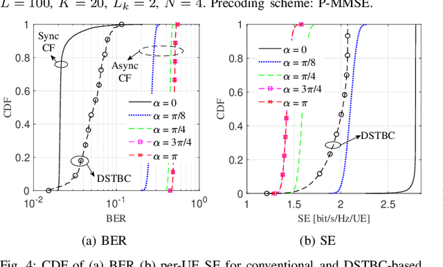 Figure 4 for Differential Space-Time Block Coding for Phase-Unsynchronized Cell-Free MIMO Downlink