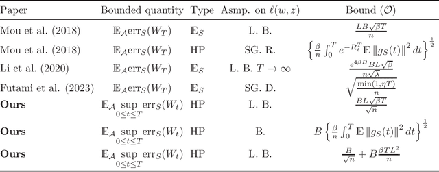 Figure 3 for Uniform Generalization Bounds on Data-Dependent Hypothesis Sets via PAC-Bayesian Theory on Random Sets