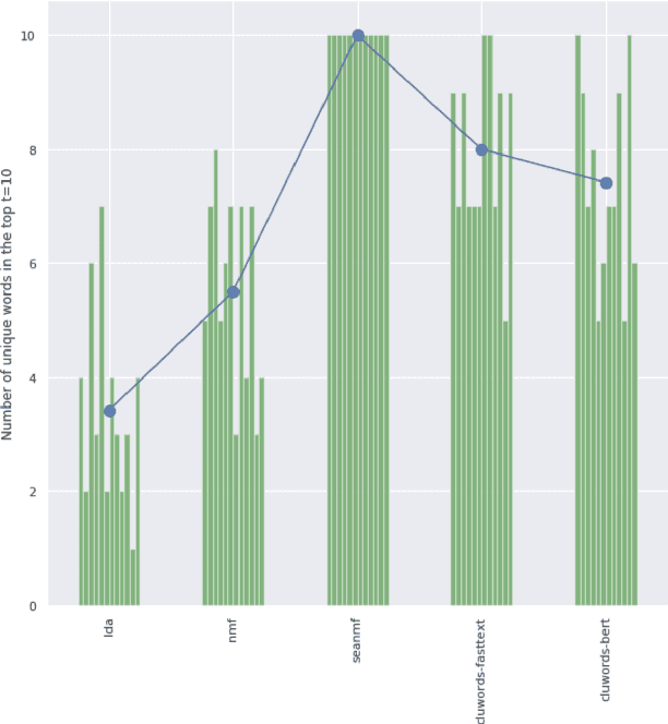 Figure 2 for Chronic pain patient narratives allow for the estimation of current pain intensity