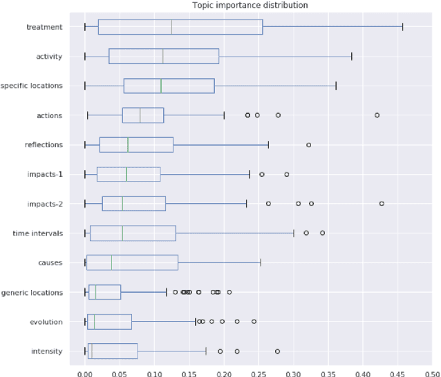 Figure 4 for Chronic pain patient narratives allow for the estimation of current pain intensity