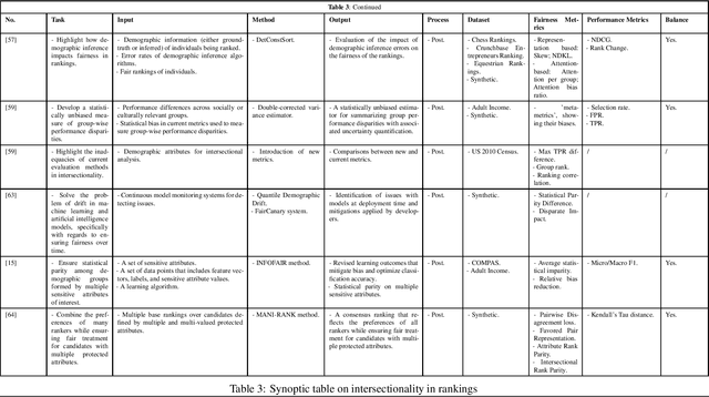 Figure 3 for A Tutorial On Intersectionality in Fair Rankings