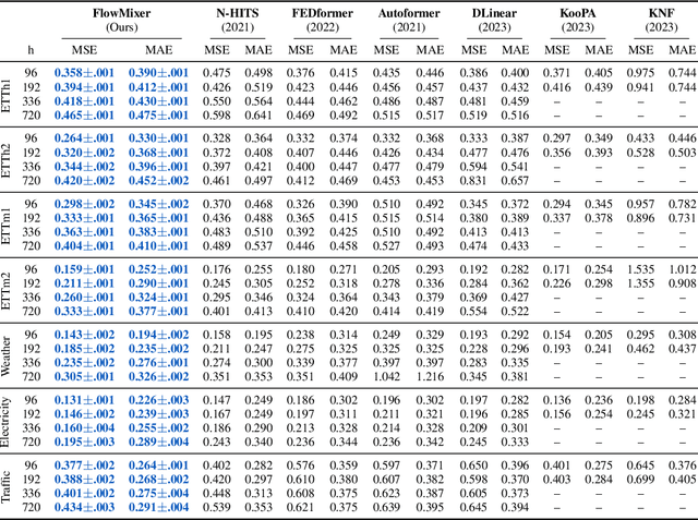 Figure 4 for FlowMixer: A Constrained Neural Architecture for Interpretable Spatiotemporal Forecasting