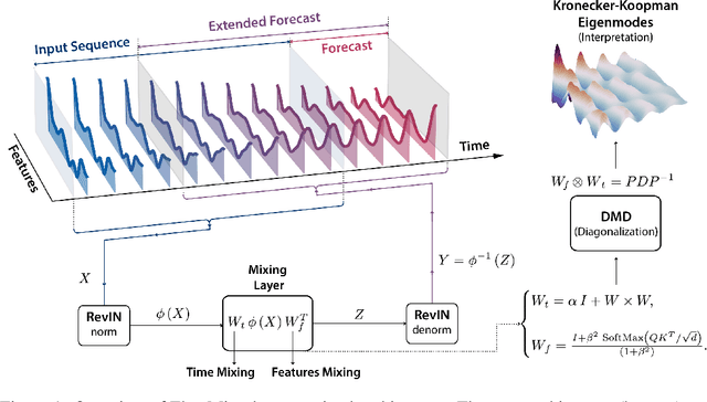 Figure 1 for FlowMixer: A Constrained Neural Architecture for Interpretable Spatiotemporal Forecasting