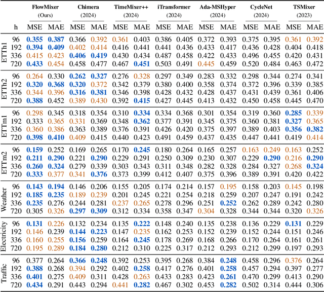 Figure 2 for FlowMixer: A Constrained Neural Architecture for Interpretable Spatiotemporal Forecasting
