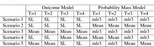 Figure 1 for Non-parametric efficient estimation of marginal structural models with multi-valued time-varying treatments