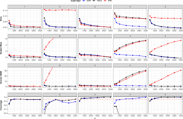 Figure 2 for Non-parametric efficient estimation of marginal structural models with multi-valued time-varying treatments