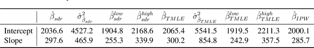 Figure 3 for Non-parametric efficient estimation of marginal structural models with multi-valued time-varying treatments