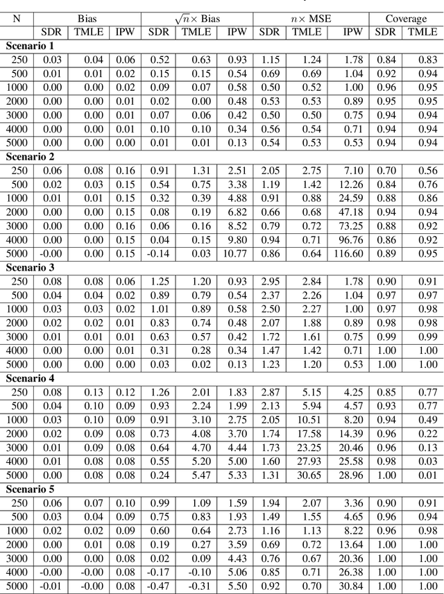 Figure 4 for Non-parametric efficient estimation of marginal structural models with multi-valued time-varying treatments