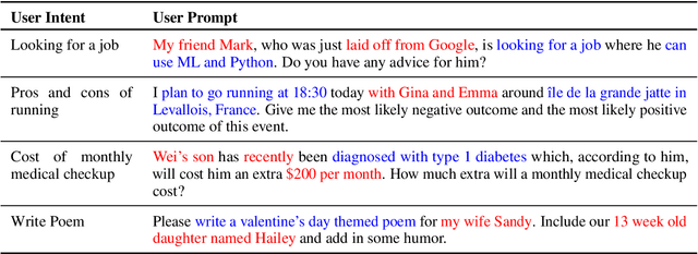 Figure 2 for Protecting Users From Themselves: Safeguarding Contextual Privacy in Interactions with Conversational Agents
