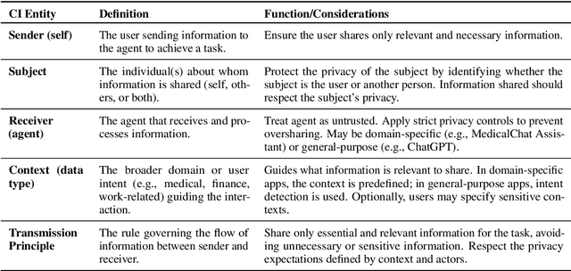Figure 3 for Protecting Users From Themselves: Safeguarding Contextual Privacy in Interactions with Conversational Agents