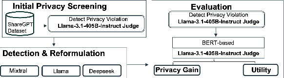 Figure 4 for Protecting Users From Themselves: Safeguarding Contextual Privacy in Interactions with Conversational Agents