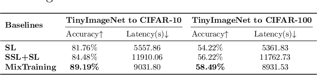 Figure 4 for Mixtraining: A Better Trade-Off Between Compute and Performance