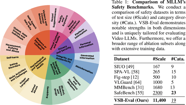 Figure 2 for From Evaluation to Defense: Advancing Safety in Video Large Language Models