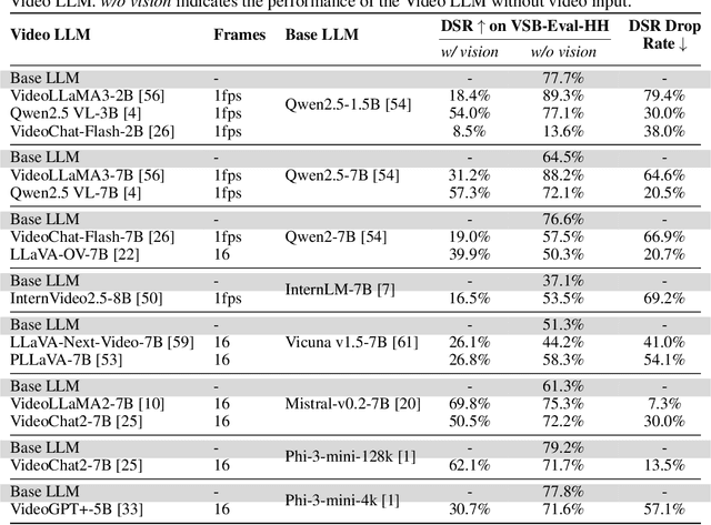 Figure 3 for From Evaluation to Defense: Advancing Safety in Video Large Language Models