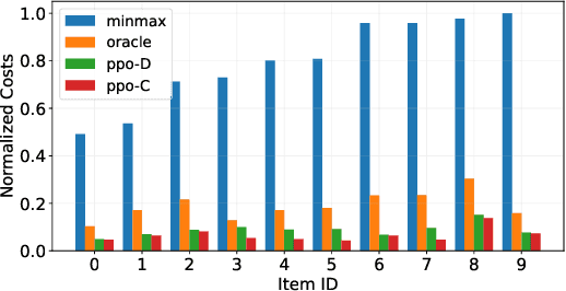 Figure 4 for MARLIM: Multi-Agent Reinforcement Learning for Inventory Management