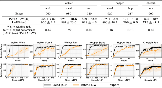 Figure 2 for Adversarial Imitation Learning from Visual Observations using Latent Information
