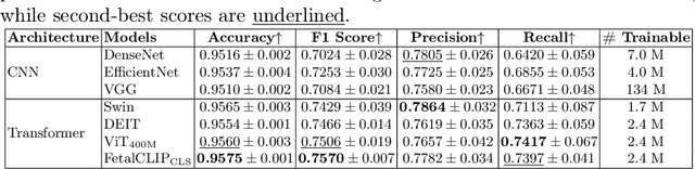 Figure 2 for Advancing Fetal Ultrasound Image Quality Assessment in Low-Resource Settings