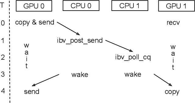 Figure 3 for MSCCL++: Rethinking GPU Communication Abstractions for Cutting-edge AI Applications